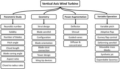 Variable designs of vertical axis wind turbines—a review